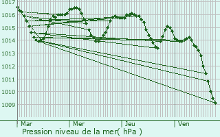 Graphe de la pression atmosphrique prvue pour Hagetmau