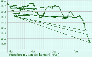 Graphe de la pression atmosphrique prvue pour Bergouey