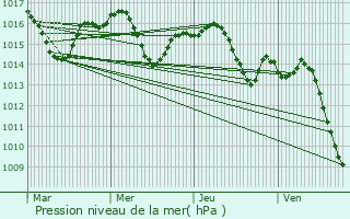 Graphe de la pression atmosphrique prvue pour Onesse-et-Laharie