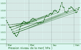 Graphe de la pression atmosphrique prvue pour Ruffieu