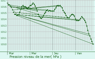 Graphe de la pression atmosphrique prvue pour Lon