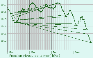 Graphe de la pression atmosphrique prvue pour Saint-Dizant-du-Bois