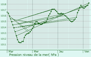 Graphe de la pression atmosphrique prvue pour Saint-Quentin-sur-Coole