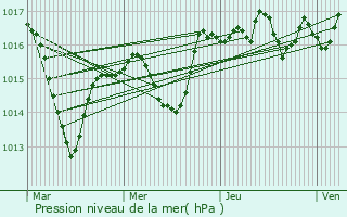 Graphe de la pression atmosphrique prvue pour Civrieux-d
