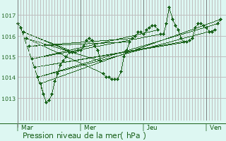 Graphe de la pression atmosphrique prvue pour Anthon