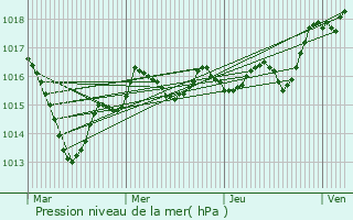 Graphe de la pression atmosphrique prvue pour Ceaux-en-Loudun