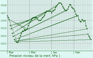 Graphe de la pression atmosphrique prvue pour Saint-Aoustrille