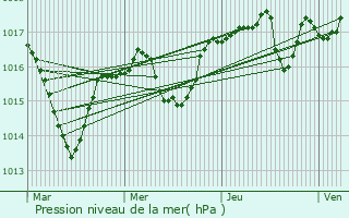 Graphe de la pression atmosphrique prvue pour Thodure
