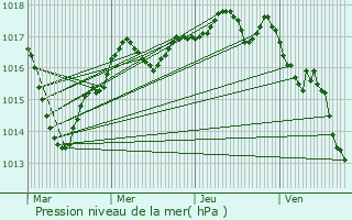 Graphe de la pression atmosphrique prvue pour Haims