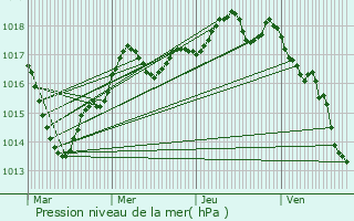 Graphe de la pression atmosphrique prvue pour Savigny-sous-Faye