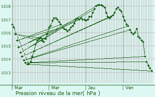 Graphe de la pression atmosphrique prvue pour Quinay