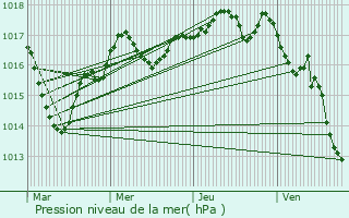 Graphe de la pression atmosphrique prvue pour Rouill