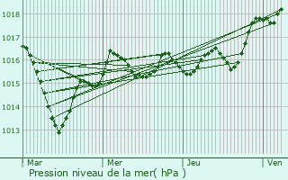 Graphe de la pression atmosphrique prvue pour Derc