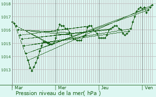 Graphe de la pression atmosphrique prvue pour Lenclotre