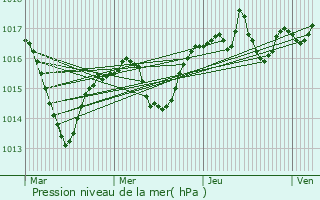 Graphe de la pression atmosphrique prvue pour Moras