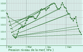 Graphe de la pression atmosphrique prvue pour Dun-sur-Auron