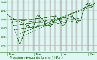 Graphe de la pression atmosphrique prvue pour Maill