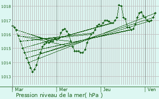 Graphe de la pression atmosphrique prvue pour Montalieu-Vercieu