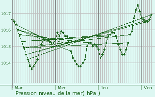 Graphe de la pression atmosphrique prvue pour Hagetmau