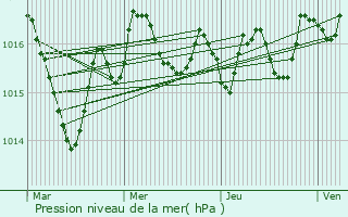 Graphe de la pression atmosphrique prvue pour La Couronne