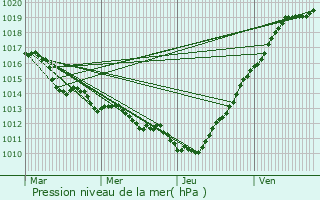 Graphe de la pression atmosphrique prvue pour Honfleur