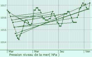 Graphe de la pression atmosphrique prvue pour Doeuil-sur-le-Mignon