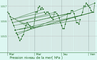 Graphe de la pression atmosphrique prvue pour Breuil-Magn