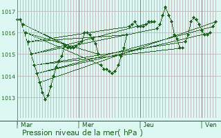 Graphe de la pression atmosphrique prvue pour Vienne