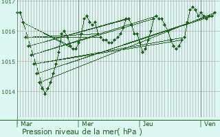 Graphe de la pression atmosphrique prvue pour Saint-Martin-le-Vieux