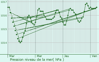 Graphe de la pression atmosphrique prvue pour Sreilhac