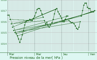 Graphe de la pression atmosphrique prvue pour Saint-Victor-et-Melvieu