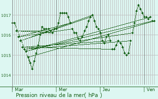 Graphe de la pression atmosphrique prvue pour Saint-Sever-du-Moustier
