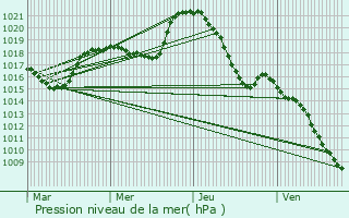 Graphe de la pression atmosphrique prvue pour Belloc