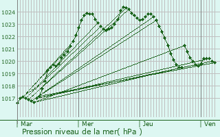 Graphe de la pression atmosphrique prvue pour Saint-Loup-de-la-Salle