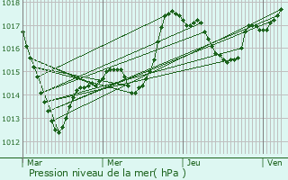 Graphe de la pression atmosphrique prvue pour Eschbach-au-Val