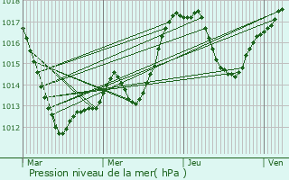 Graphe de la pression atmosphrique prvue pour Dettwiller