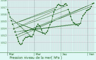 Graphe de la pression atmosphrique prvue pour Bouxwiller