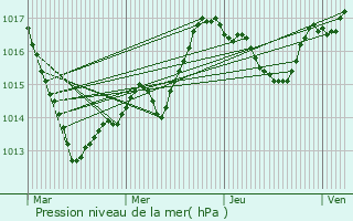 Graphe de la pression atmosphrique prvue pour Ozires