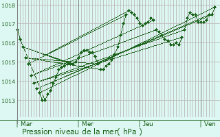 Graphe de la pression atmosphrique prvue pour Mitzach