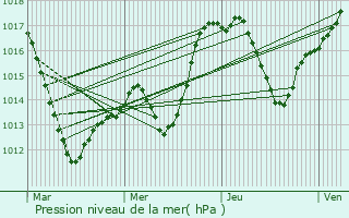 Graphe de la pression atmosphrique prvue pour Geispolsheim