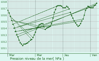 Graphe de la pression atmosphrique prvue pour Uckange