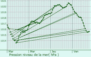 Graphe de la pression atmosphrique prvue pour Chantepie