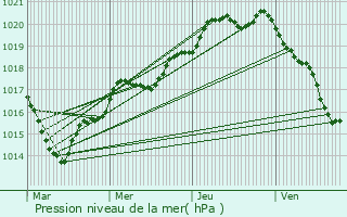 Graphe de la pression atmosphrique prvue pour Saint-Jacques-de-la-Lande