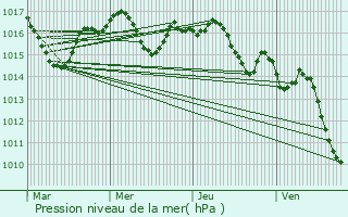 Graphe de la pression atmosphrique prvue pour Biganos