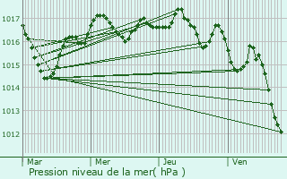 Graphe de la pression atmosphrique prvue pour Saint-Csaire