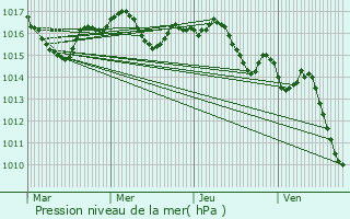 Graphe de la pression atmosphrique prvue pour La Teste-de-Buch