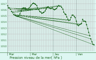 Graphe de la pression atmosphrique prvue pour Arcachon