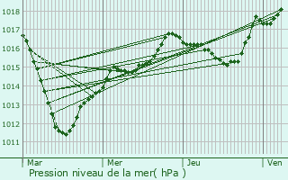 Graphe de la pression atmosphrique prvue pour Allemanche-Launay-et-Soyer