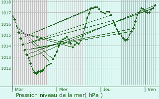 Graphe de la pression atmosphrique prvue pour Avril