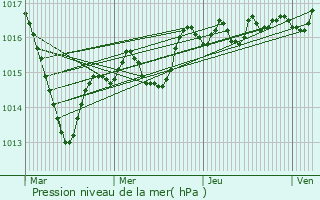 Graphe de la pression atmosphrique prvue pour Biefmorin